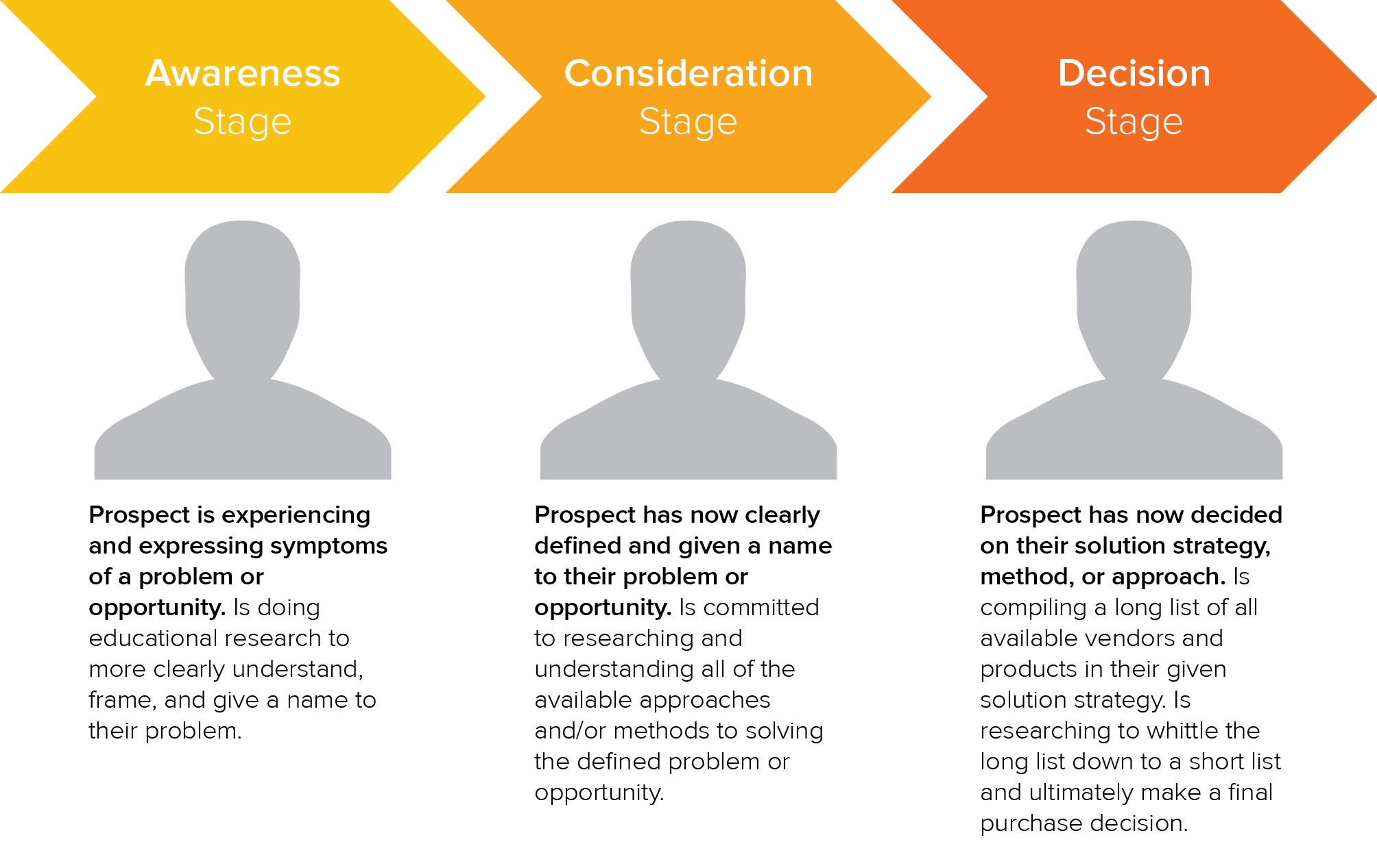 Buyers_Journey_with_Explanatory_Text