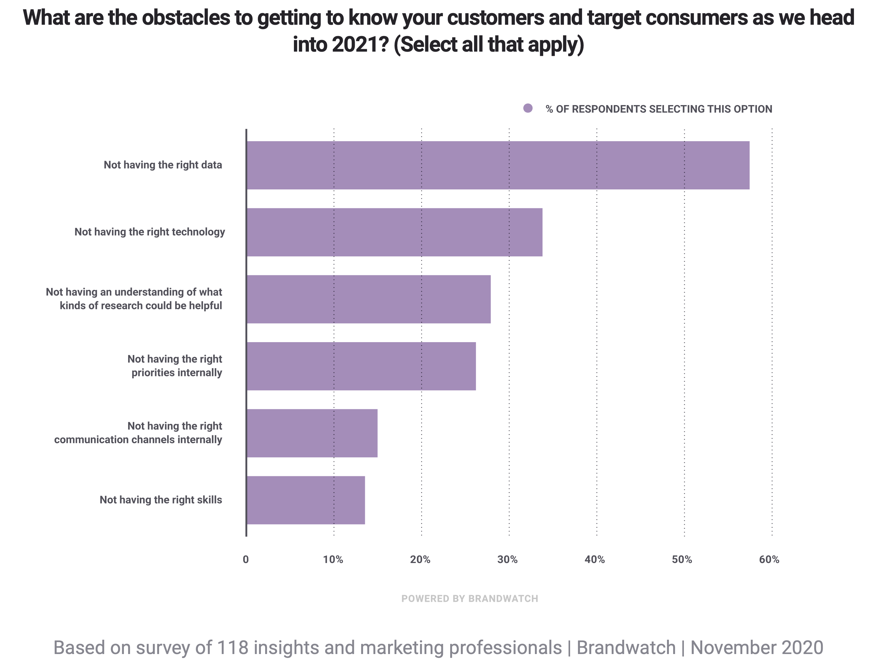 Collect The Right Data