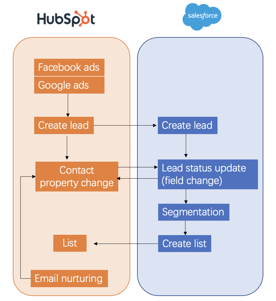 How to integrate HubSpot and SalesForce with no code required